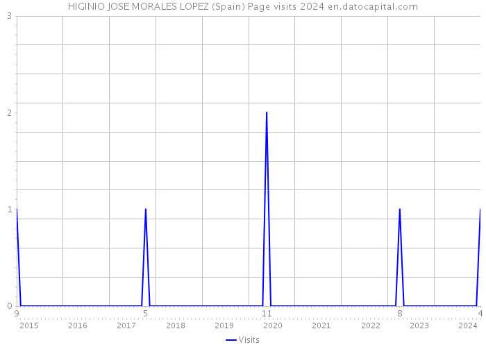 HIGINIO JOSE MORALES LOPEZ (Spain) Page visits 2024 