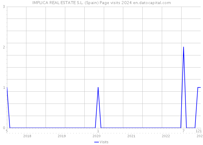 IMPLICA REAL ESTATE S.L. (Spain) Page visits 2024 