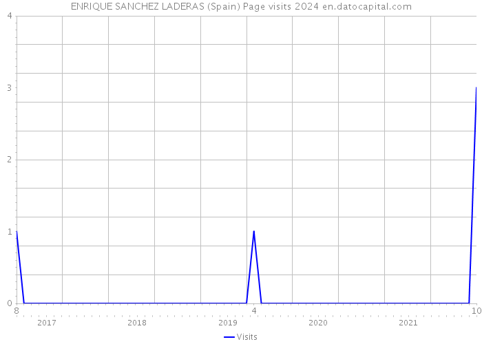 ENRIQUE SANCHEZ LADERAS (Spain) Page visits 2024 