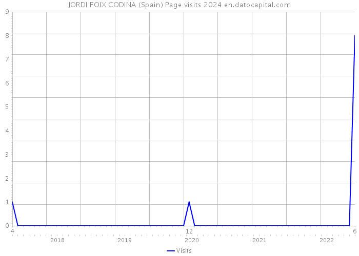 JORDI FOIX CODINA (Spain) Page visits 2024 