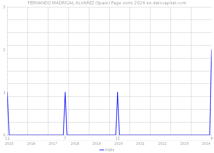 FERNANDO MADRIGAL ALVAREZ (Spain) Page visits 2024 