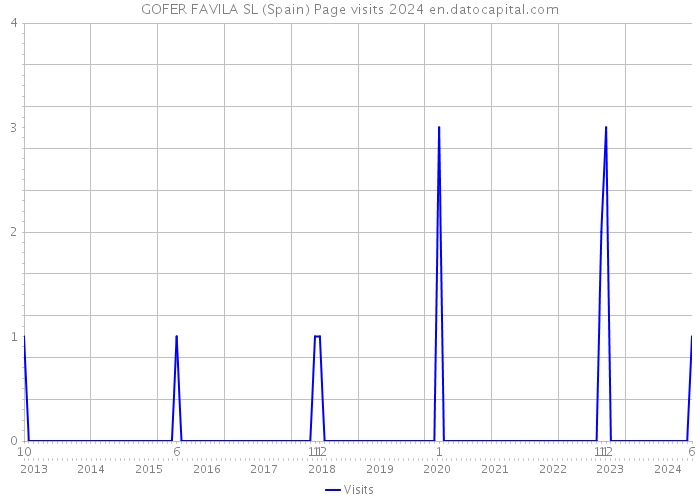 GOFER FAVILA SL (Spain) Page visits 2024 