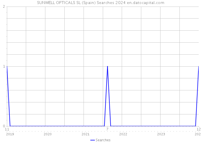 SUNWELL OPTICALS SL (Spain) Searches 2024 