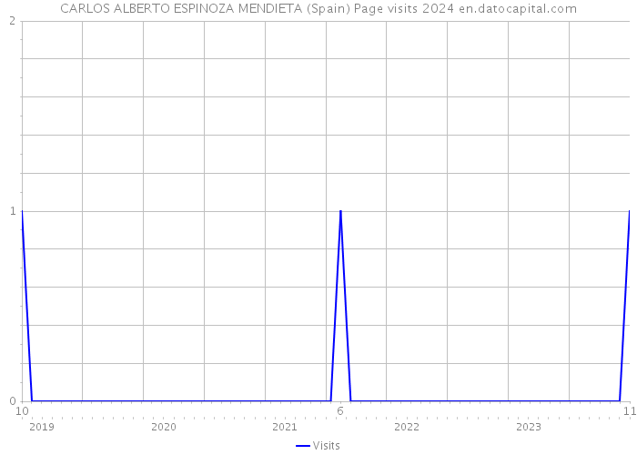 CARLOS ALBERTO ESPINOZA MENDIETA (Spain) Page visits 2024 