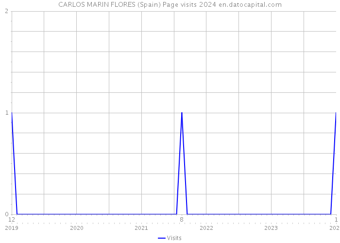CARLOS MARIN FLORES (Spain) Page visits 2024 