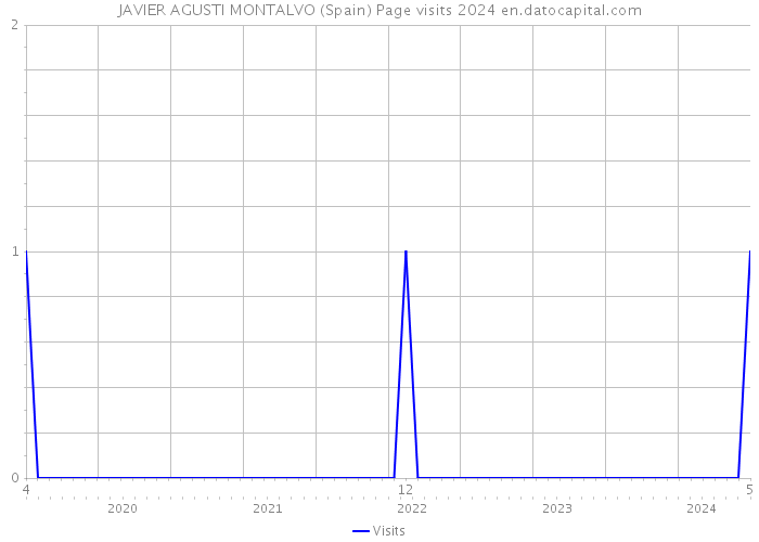JAVIER AGUSTI MONTALVO (Spain) Page visits 2024 