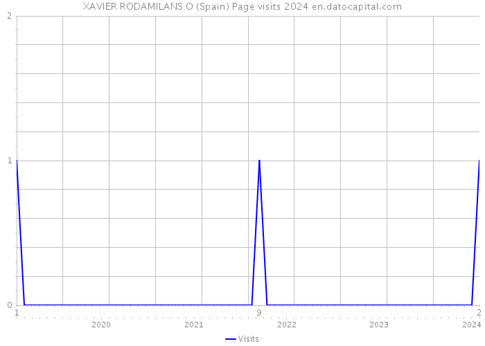 XAVIER RODAMILANS O (Spain) Page visits 2024 
