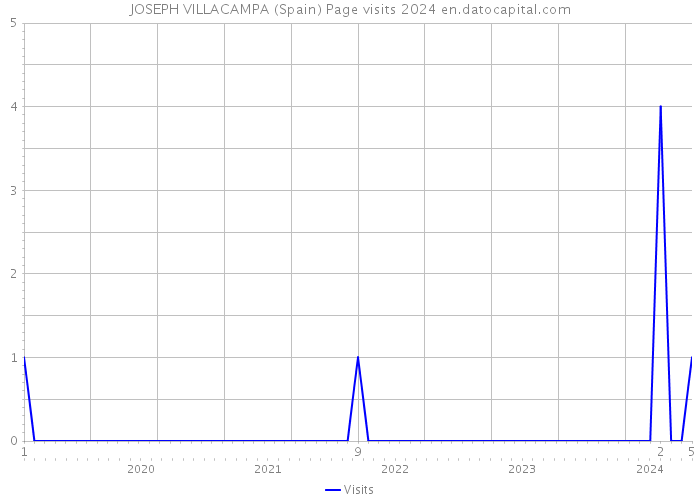 JOSEPH VILLACAMPA (Spain) Page visits 2024 