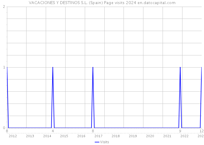VACACIONES Y DESTINOS S.L. (Spain) Page visits 2024 