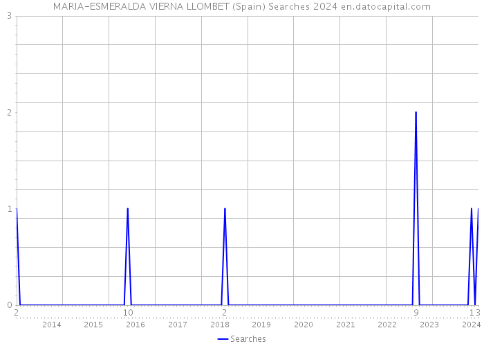 MARIA-ESMERALDA VIERNA LLOMBET (Spain) Searches 2024 