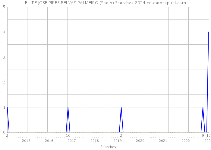 FILIPE JOSE PIRES RELVAS PALMEIRO (Spain) Searches 2024 
