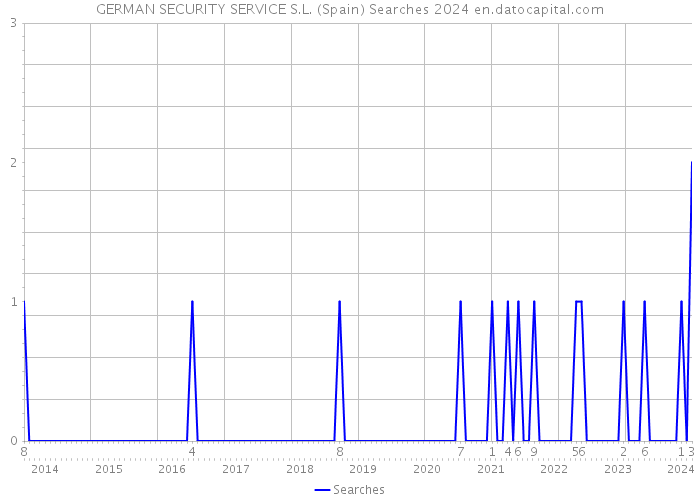 GERMAN SECURITY SERVICE S.L. (Spain) Searches 2024 