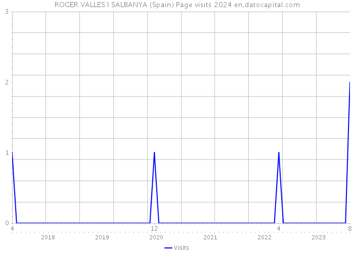 ROGER VALLES I SALBANYA (Spain) Page visits 2024 