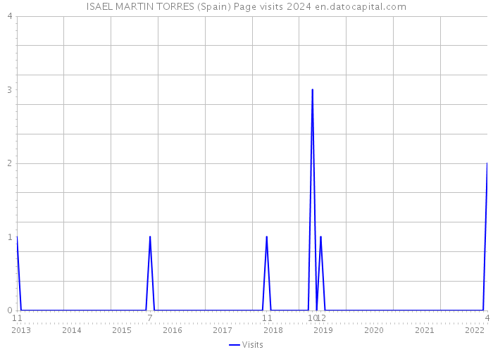 ISAEL MARTIN TORRES (Spain) Page visits 2024 