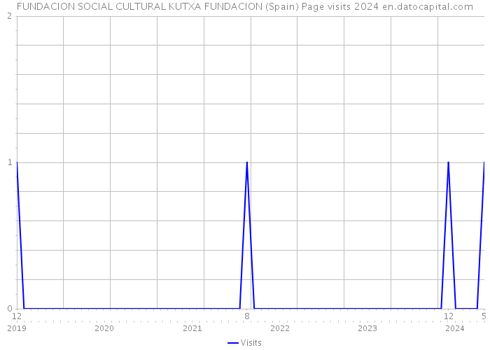 FUNDACION SOCIAL CULTURAL KUTXA FUNDACION (Spain) Page visits 2024 