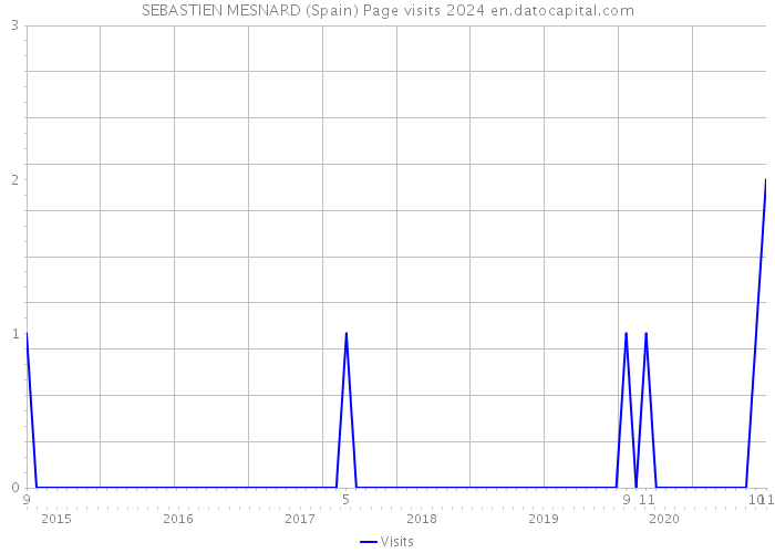 SEBASTIEN MESNARD (Spain) Page visits 2024 