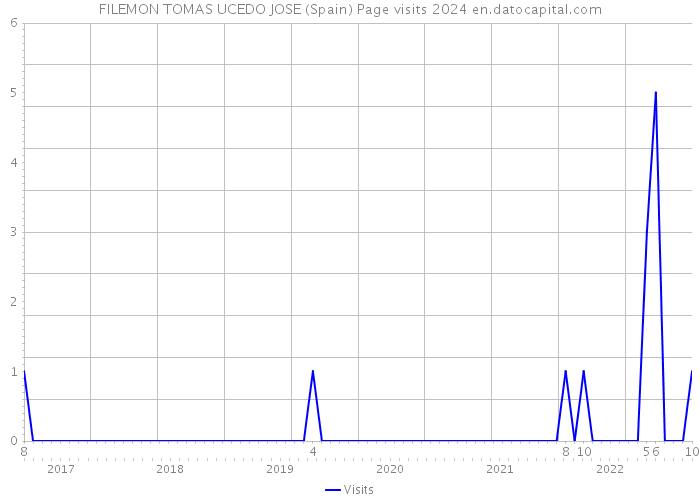 FILEMON TOMAS UCEDO JOSE (Spain) Page visits 2024 