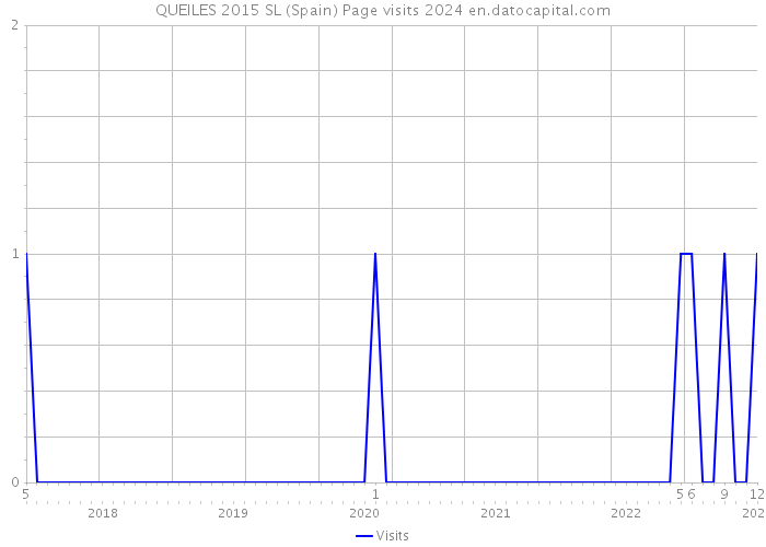 QUEILES 2015 SL (Spain) Page visits 2024 