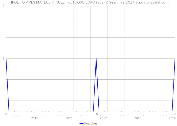 HIPOLITO PIRES MATEUS MIGUEL FRUTUOSO LOPO (Spain) Searches 2024 