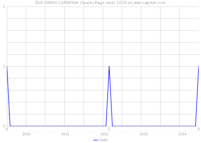 EVA DIMAS CARMONA (Spain) Page visits 2024 