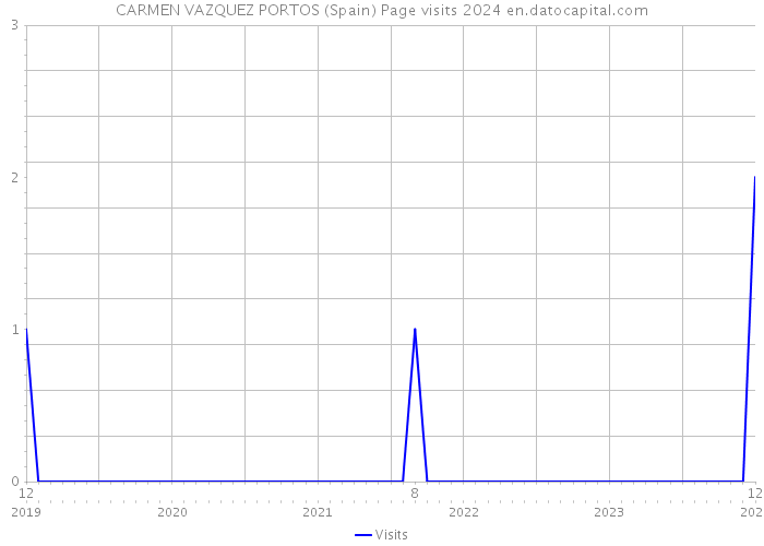 CARMEN VAZQUEZ PORTOS (Spain) Page visits 2024 