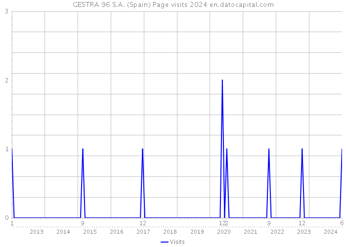 GESTRA 96 S.A. (Spain) Page visits 2024 