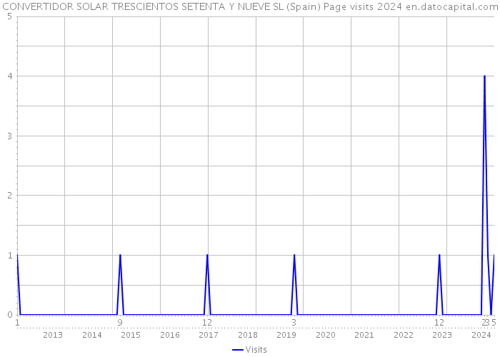 CONVERTIDOR SOLAR TRESCIENTOS SETENTA Y NUEVE SL (Spain) Page visits 2024 