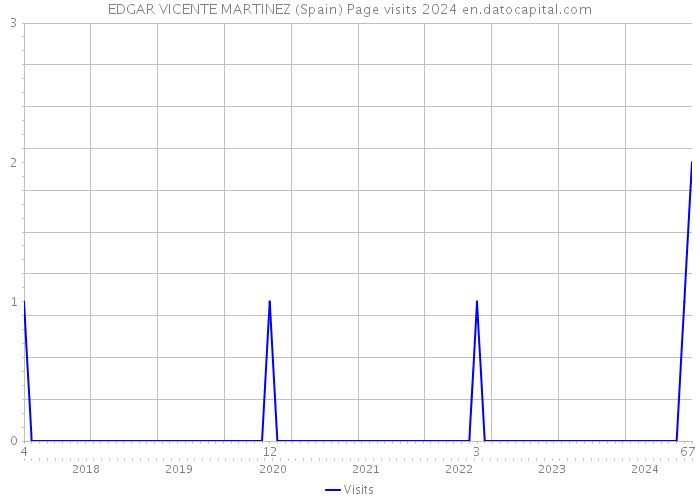 EDGAR VICENTE MARTINEZ (Spain) Page visits 2024 