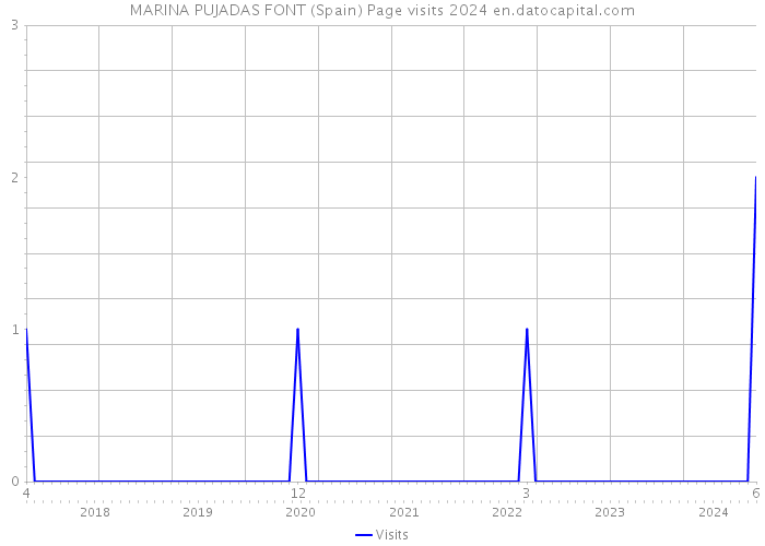 MARINA PUJADAS FONT (Spain) Page visits 2024 