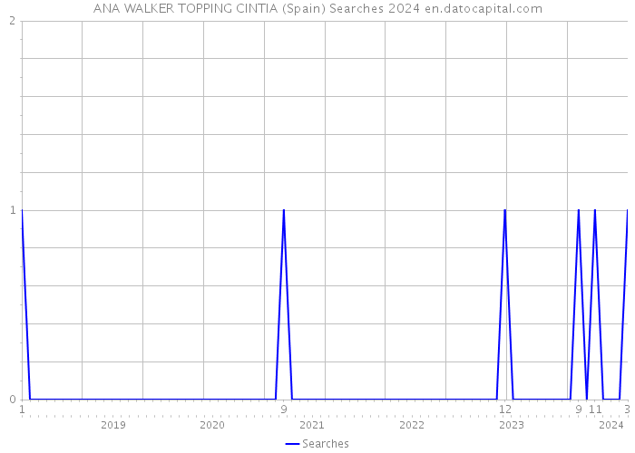 ANA WALKER TOPPING CINTIA (Spain) Searches 2024 