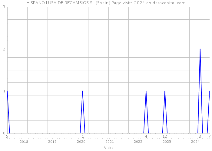 HISPANO LUSA DE RECAMBIOS SL (Spain) Page visits 2024 