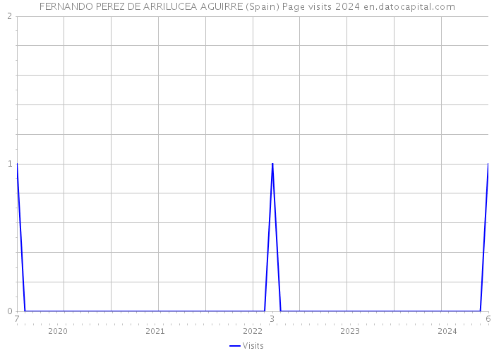 FERNANDO PEREZ DE ARRILUCEA AGUIRRE (Spain) Page visits 2024 