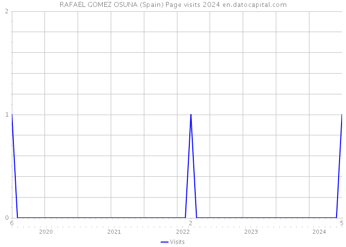 RAFAEL GOMEZ OSUNA (Spain) Page visits 2024 