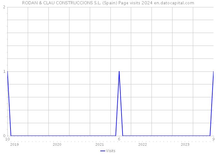 RODAN & CLAU CONSTRUCCIONS S.L. (Spain) Page visits 2024 