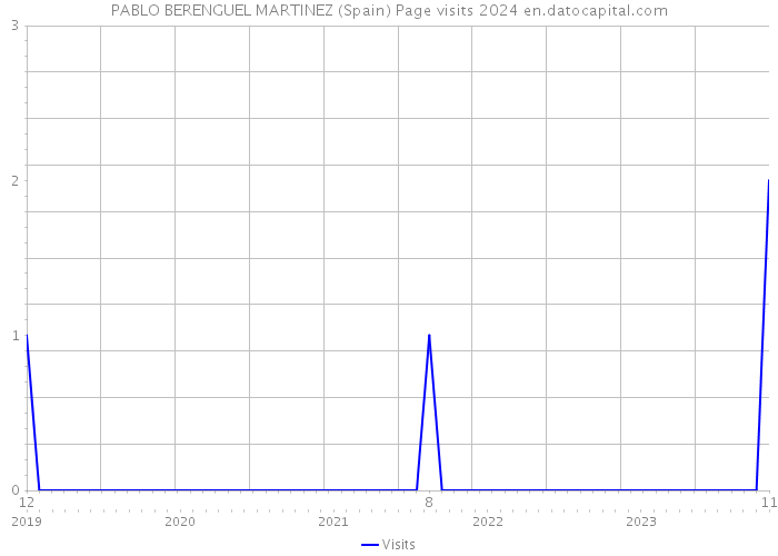 PABLO BERENGUEL MARTINEZ (Spain) Page visits 2024 