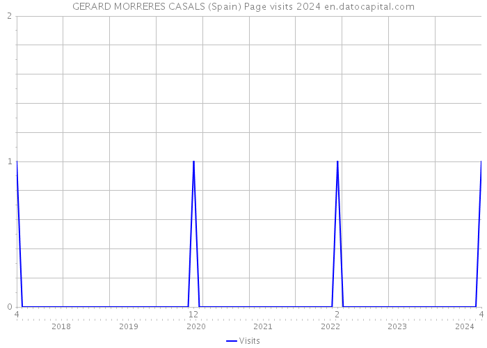 GERARD MORRERES CASALS (Spain) Page visits 2024 