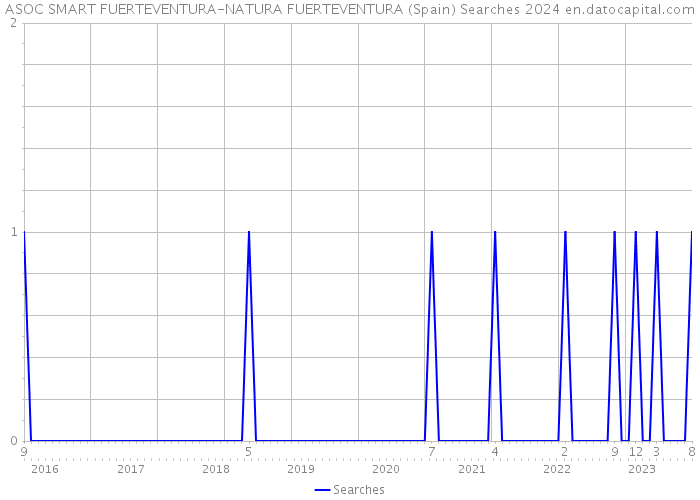 ASOC SMART FUERTEVENTURA-NATURA FUERTEVENTURA (Spain) Searches 2024 