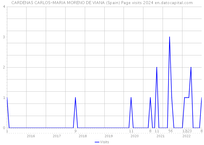 CARDENAS CARLOS-MARIA MORENO DE VIANA (Spain) Page visits 2024 