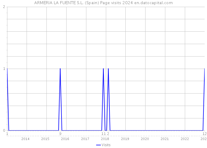 ARMERIA LA FUENTE S.L. (Spain) Page visits 2024 