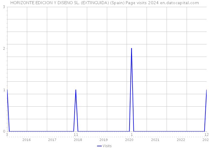 HORIZONTE EDICION Y DISENO SL. (EXTINGUIDA) (Spain) Page visits 2024 