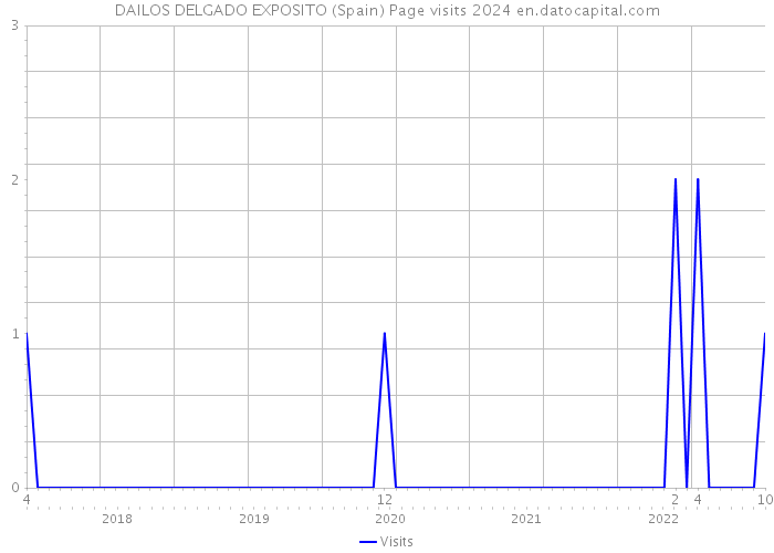 DAILOS DELGADO EXPOSITO (Spain) Page visits 2024 