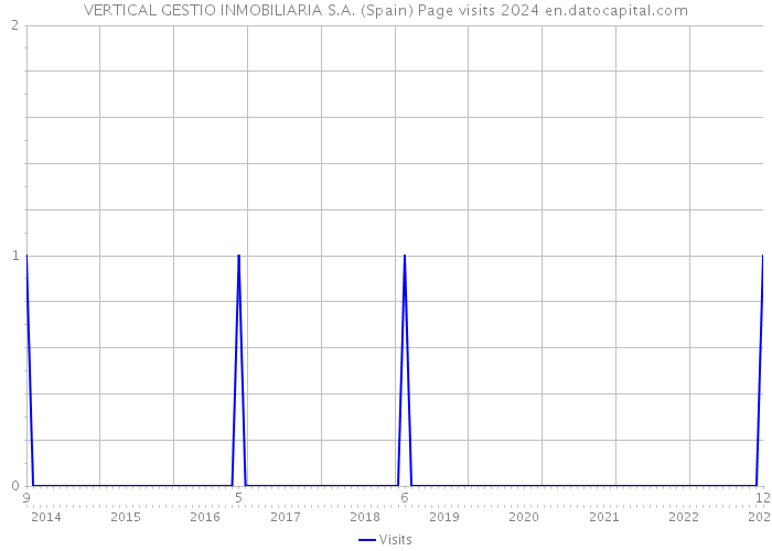 VERTICAL GESTIO INMOBILIARIA S.A. (Spain) Page visits 2024 