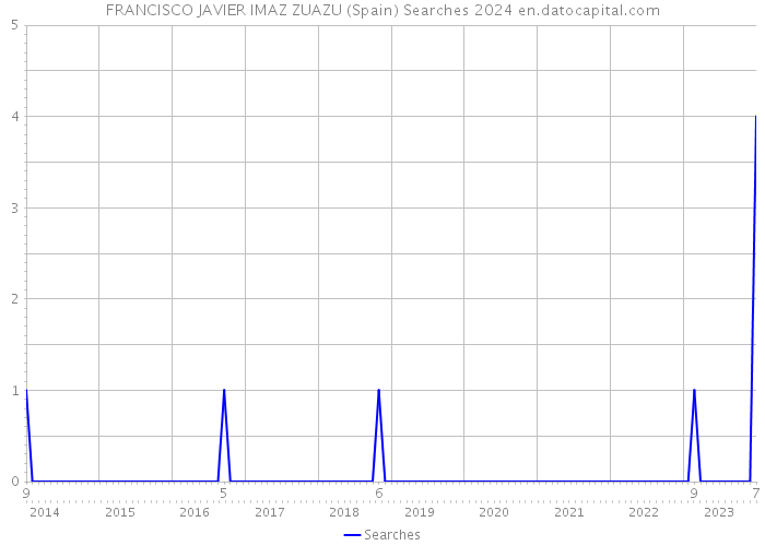 FRANCISCO JAVIER IMAZ ZUAZU (Spain) Searches 2024 