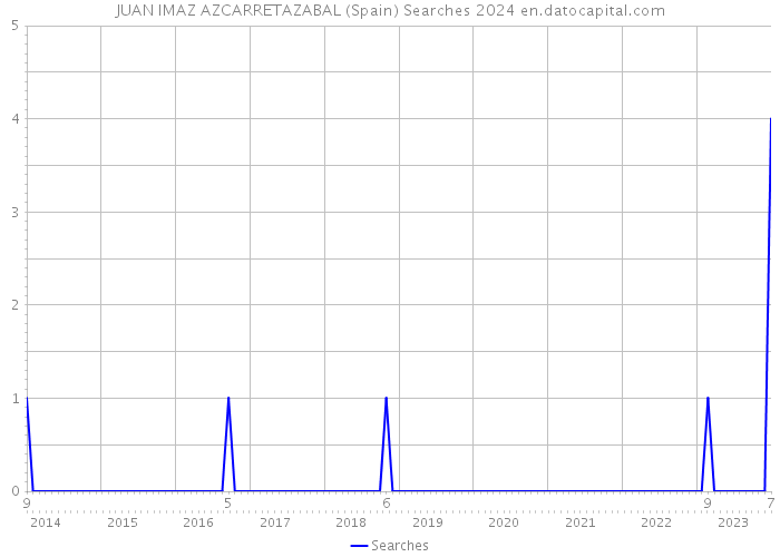 JUAN IMAZ AZCARRETAZABAL (Spain) Searches 2024 