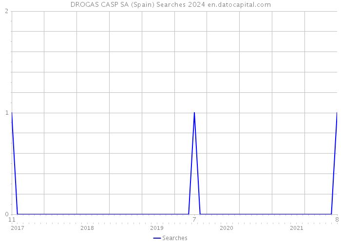 DROGAS CASP SA (Spain) Searches 2024 
