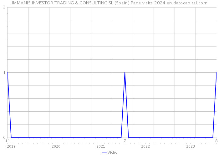 IMMANIS INVESTOR TRADING & CONSULTING SL (Spain) Page visits 2024 