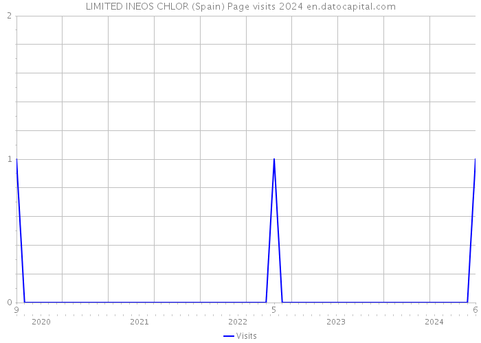 LIMITED INEOS CHLOR (Spain) Page visits 2024 