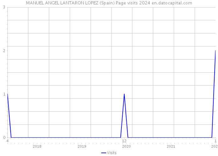 MANUEL ANGEL LANTARON LOPEZ (Spain) Page visits 2024 