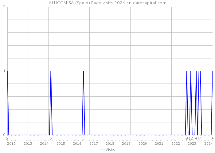 ALUCOM SA (Spain) Page visits 2024 