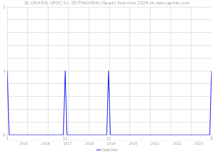 EL GIRASOL GROC S.L. (EXTINGUIDA) (Spain) Searches 2024 
